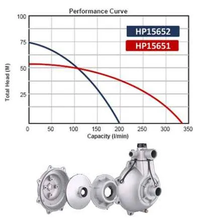 Be High Pressure Pump 1-1/2" (Twin) - Honda Gx