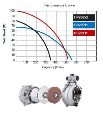 Be High Pressure Pump 2" (Single) - Honda Gx